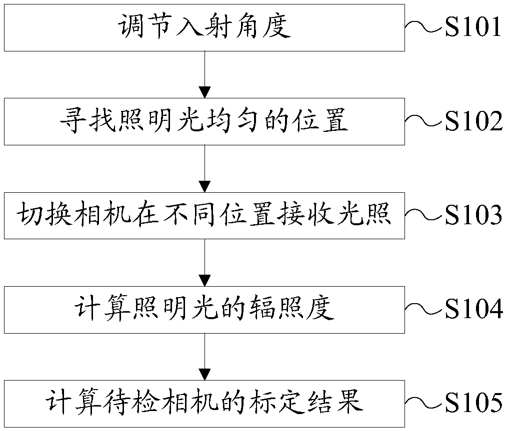 Camera calibration and flat field correction device, camera calibration method and flat field correction method