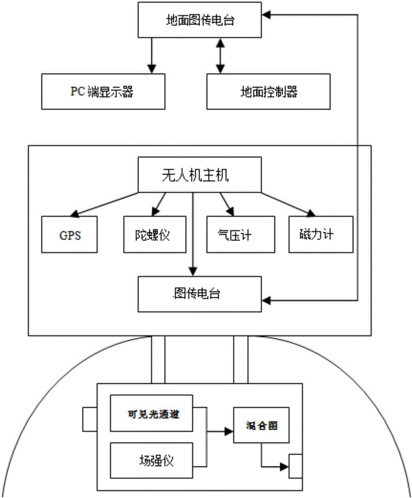 Obstacle avoidance system of UAV (Unmanned Aerial Vehicle) field intensity meter based on power transmission and transformation equipment and method of system