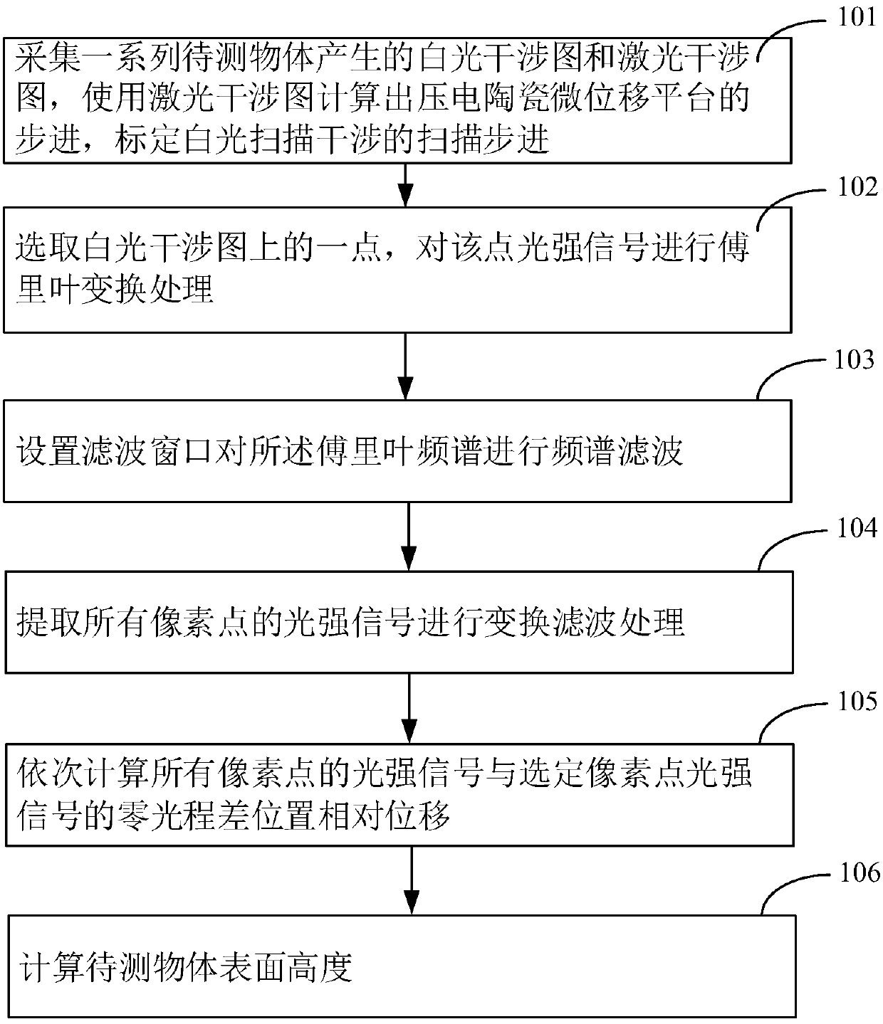 A white light scanning interferometry method and system