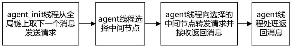 Mass computing node resource monitoring and management method for high-performance computer