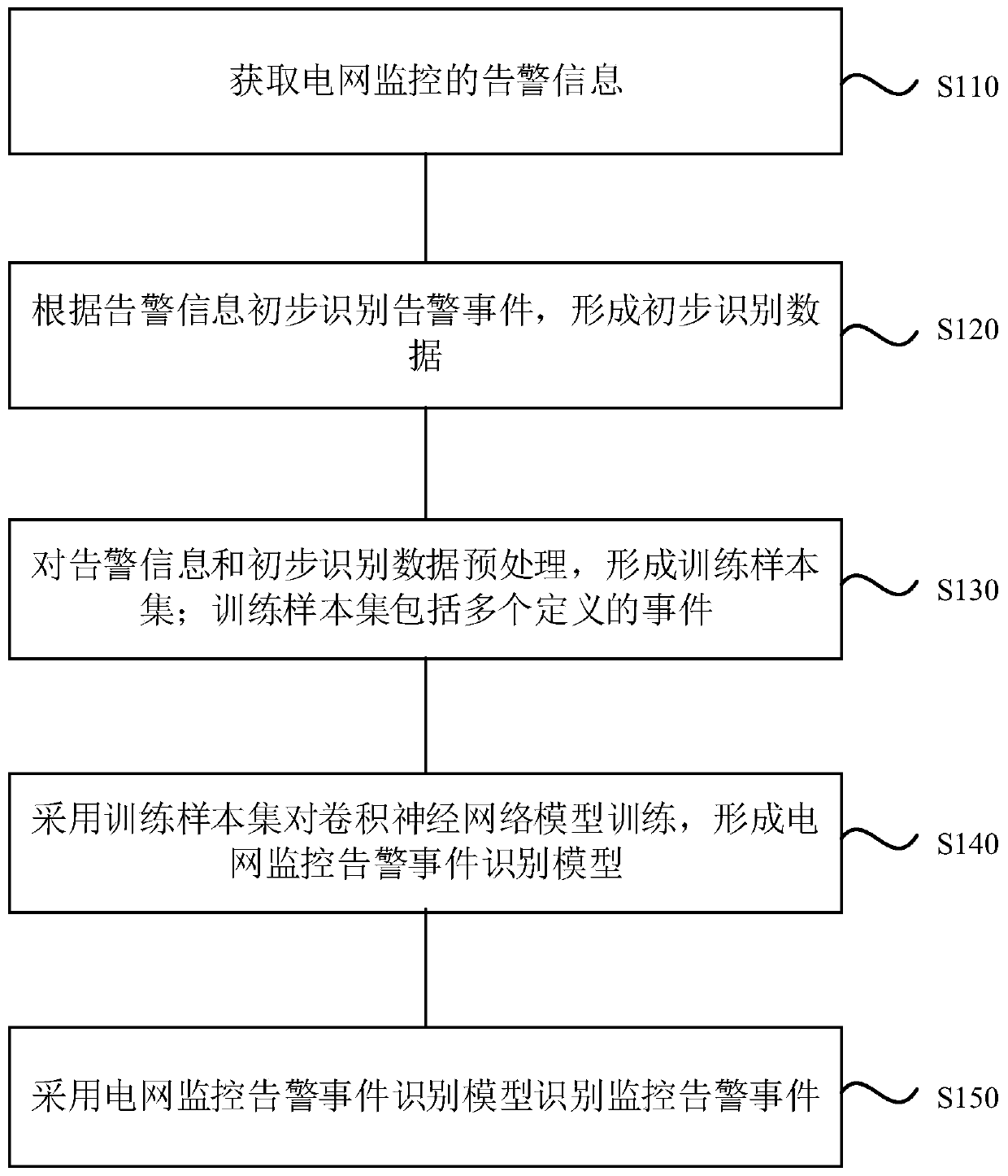 Power grid monitoring alarm event identification method, terminal device, equipment and medium