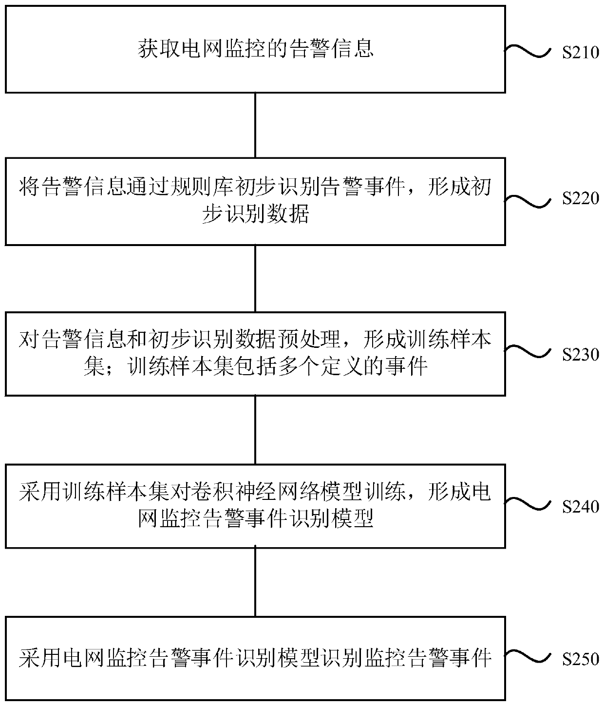 Power grid monitoring alarm event identification method, terminal device, equipment and medium