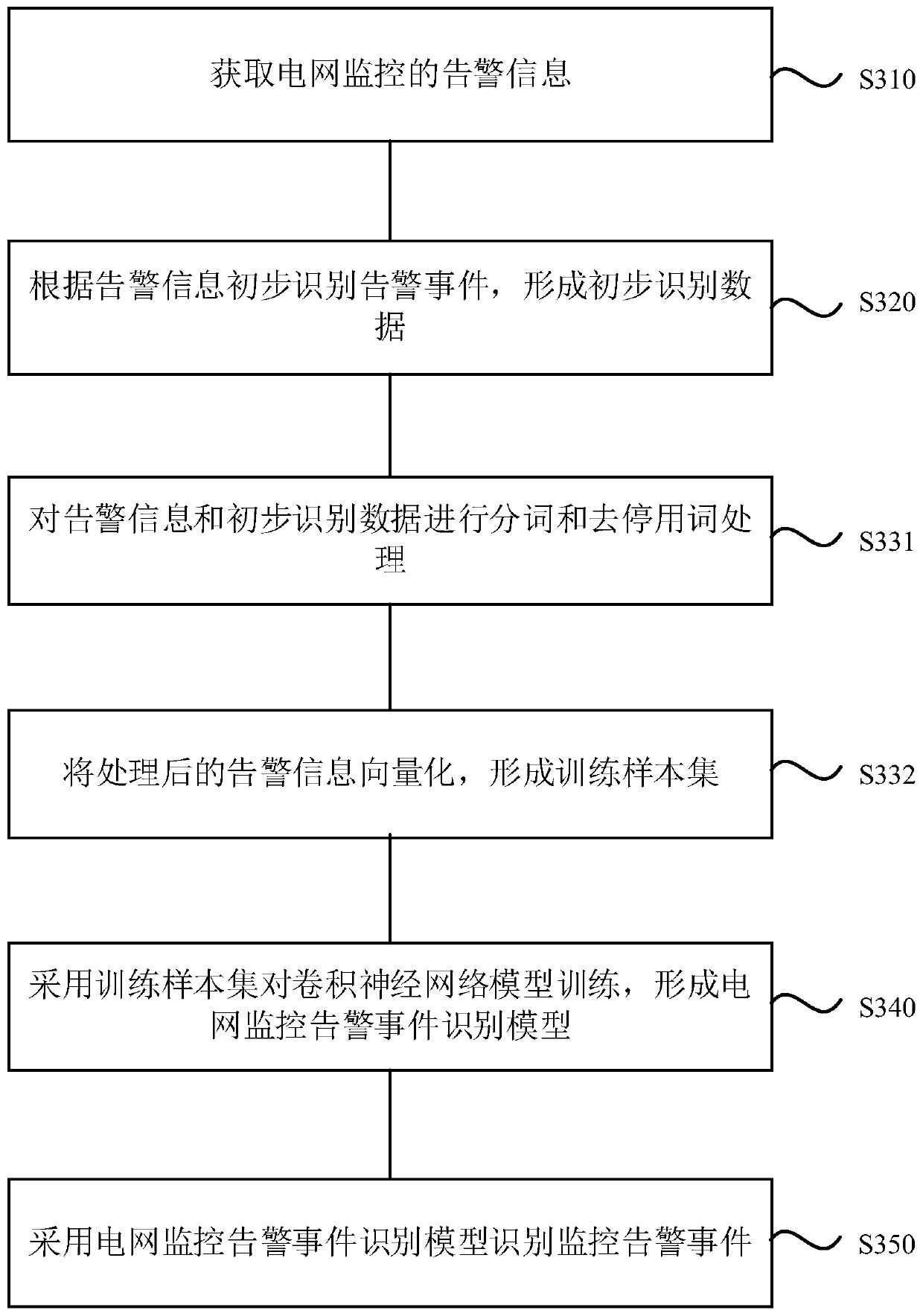 Power grid monitoring alarm event identification method, terminal device, equipment and medium