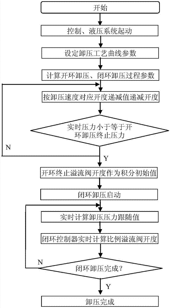 Any pressure relief curve pressure control method of hydraulic pressure device