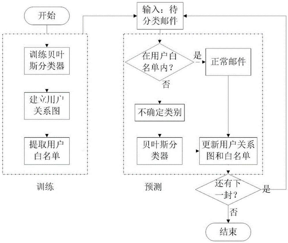 Mail classification method combining user relationships with Bayers theory