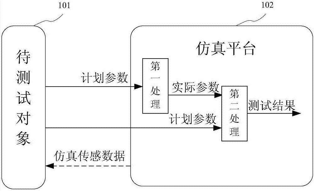 Object testing method, apparatus and system