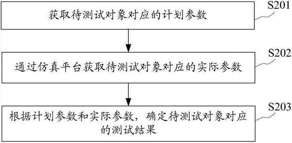 Object testing method, apparatus and system