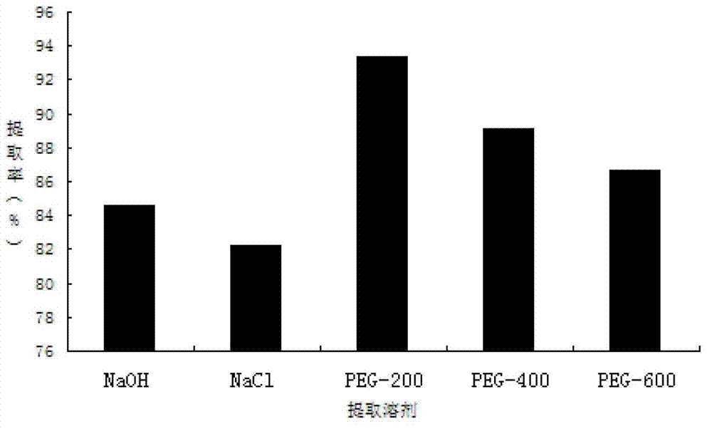 Polyethylene glycol-microwave assisted almond protein extraction method