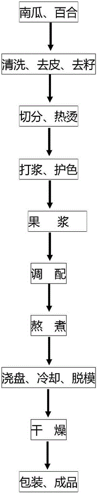 Cucurbita lily compound fruitcake and preparation method thereof