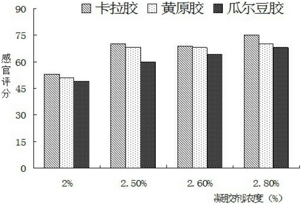 Cucurbita lily compound fruitcake and preparation method thereof