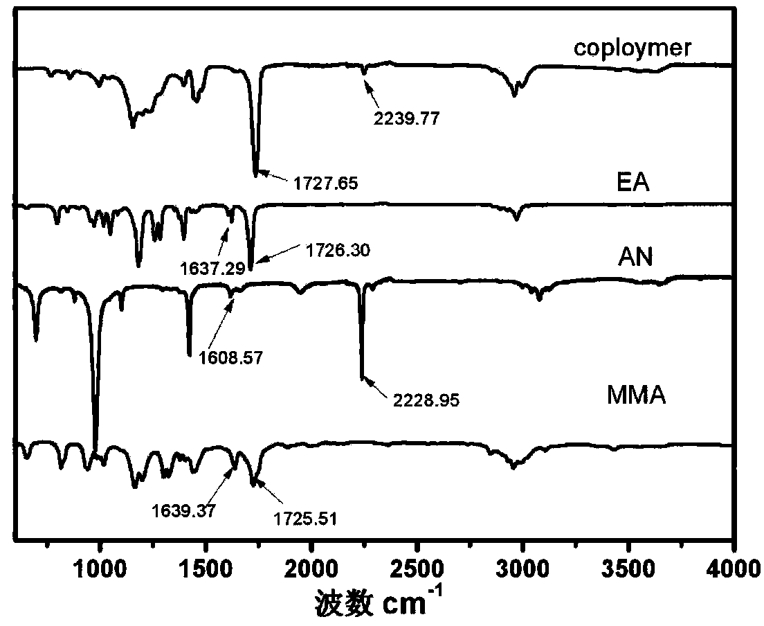 Preparation method of lithium ion battery gel polymer electrolyte