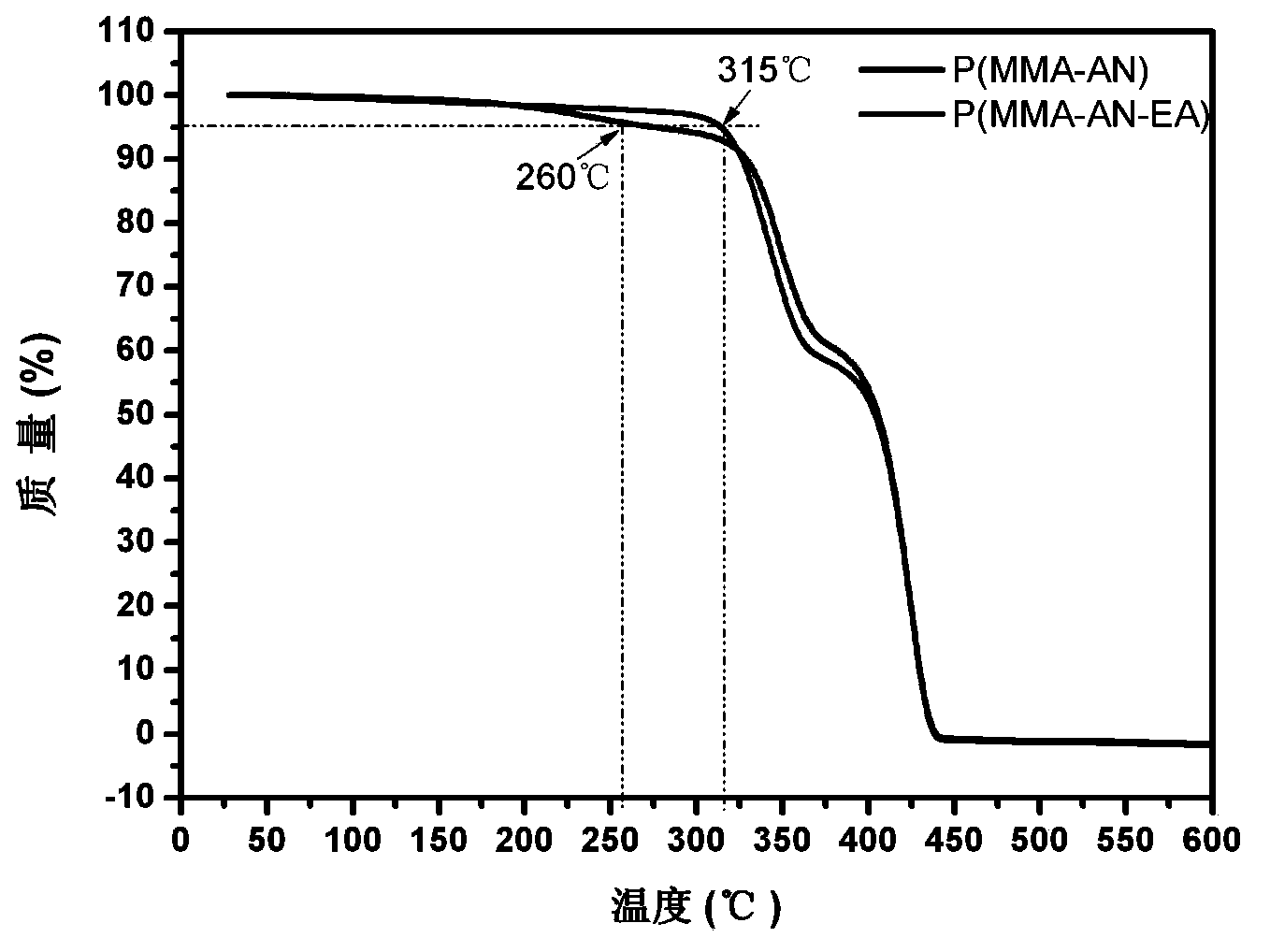 Preparation method of lithium ion battery gel polymer electrolyte