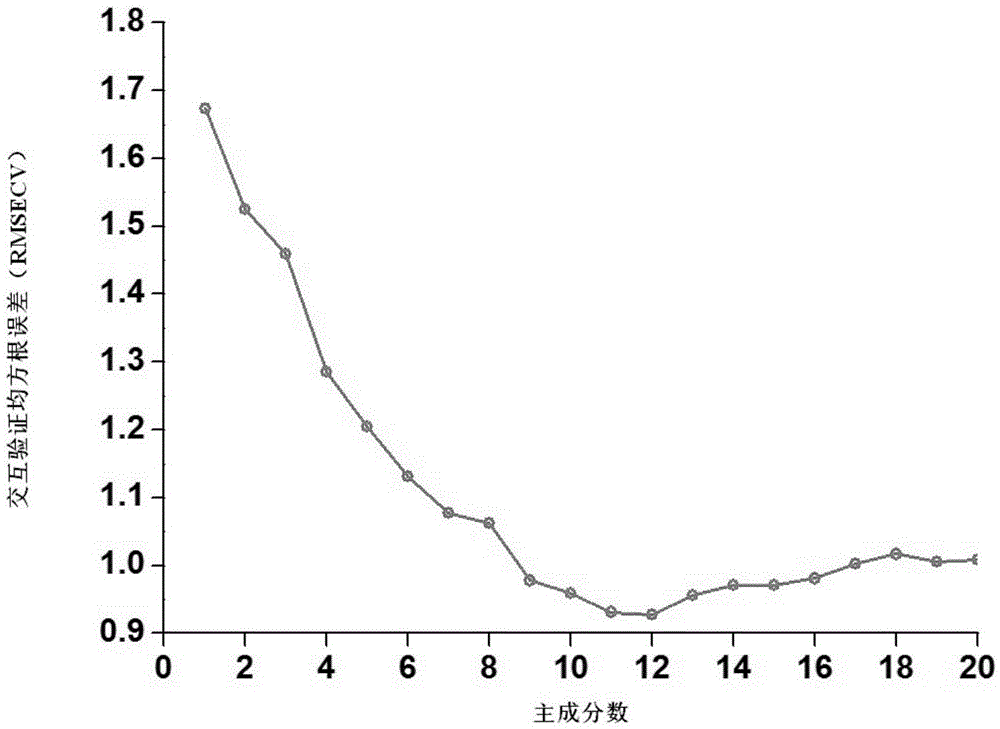 Method for detecting stable carbon isotopic ratio of soil through near infrared spectrum