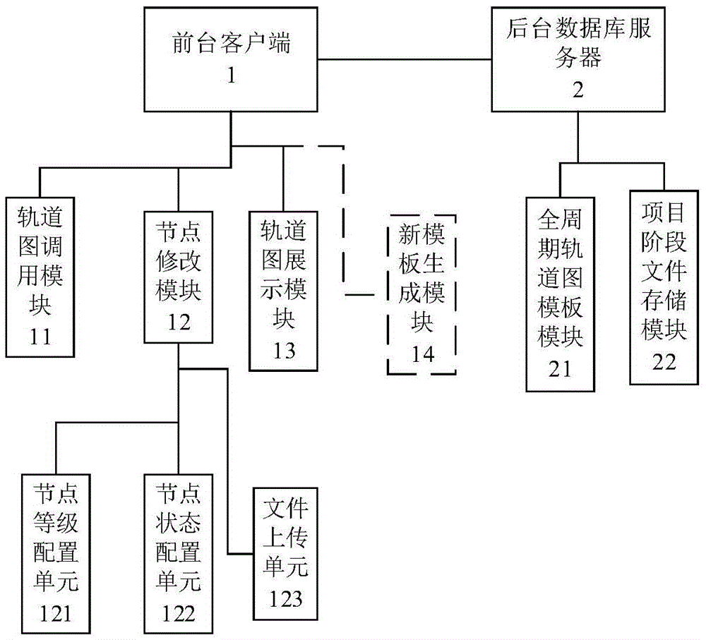 Project complete period management man-machine interaction system