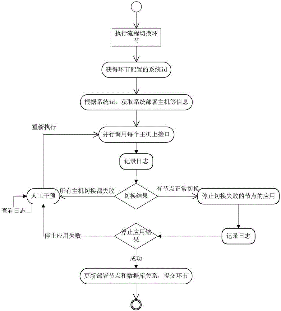 Database emergency handling method and system