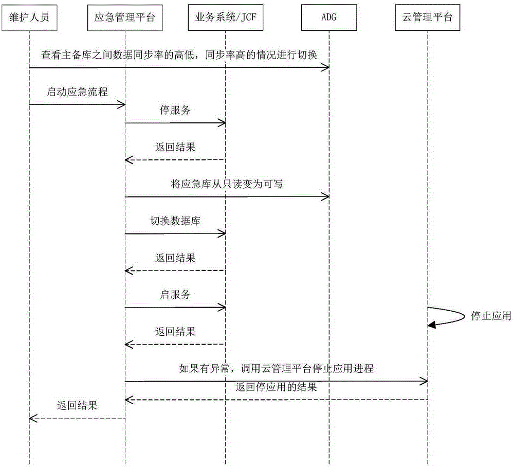 Database emergency handling method and system