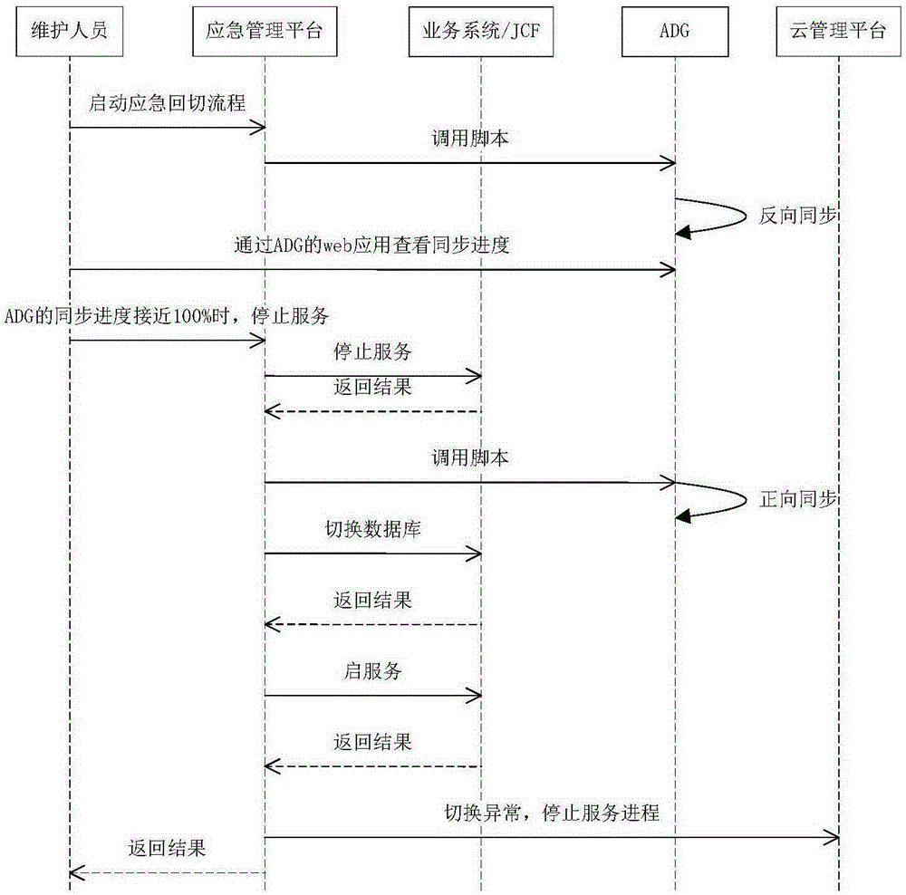 Database emergency handling method and system