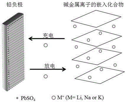 Acid-free storage battery taking lead as negative electrode