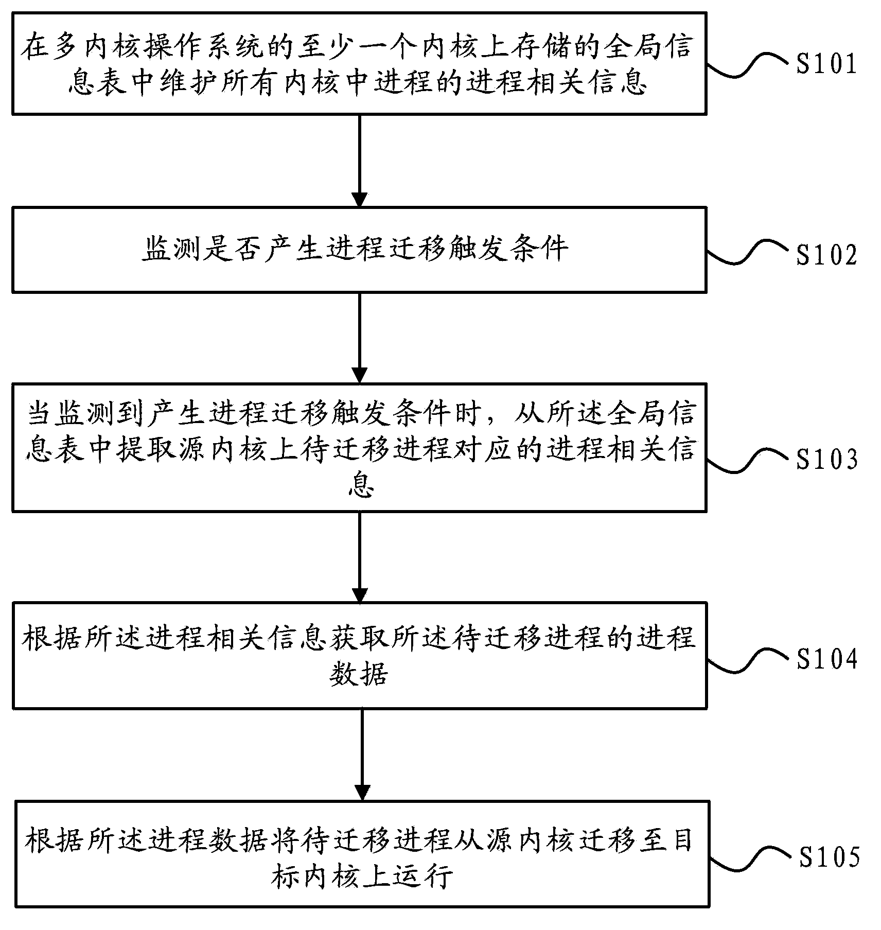 Process migration method and migratable operating system