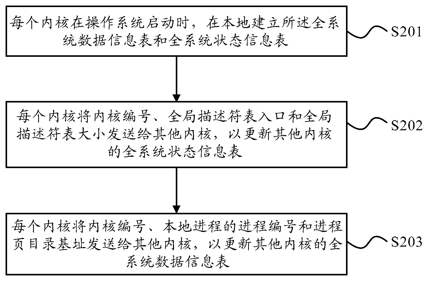 Process migration method and migratable operating system