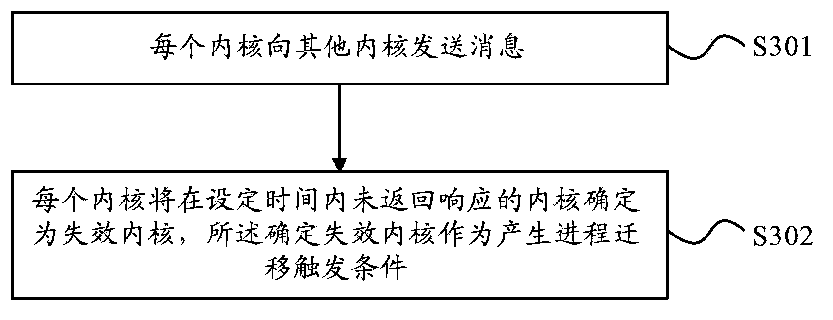 Process migration method and migratable operating system