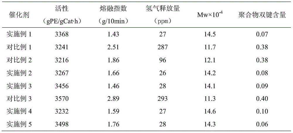 Preparation method of metallocene catalyst