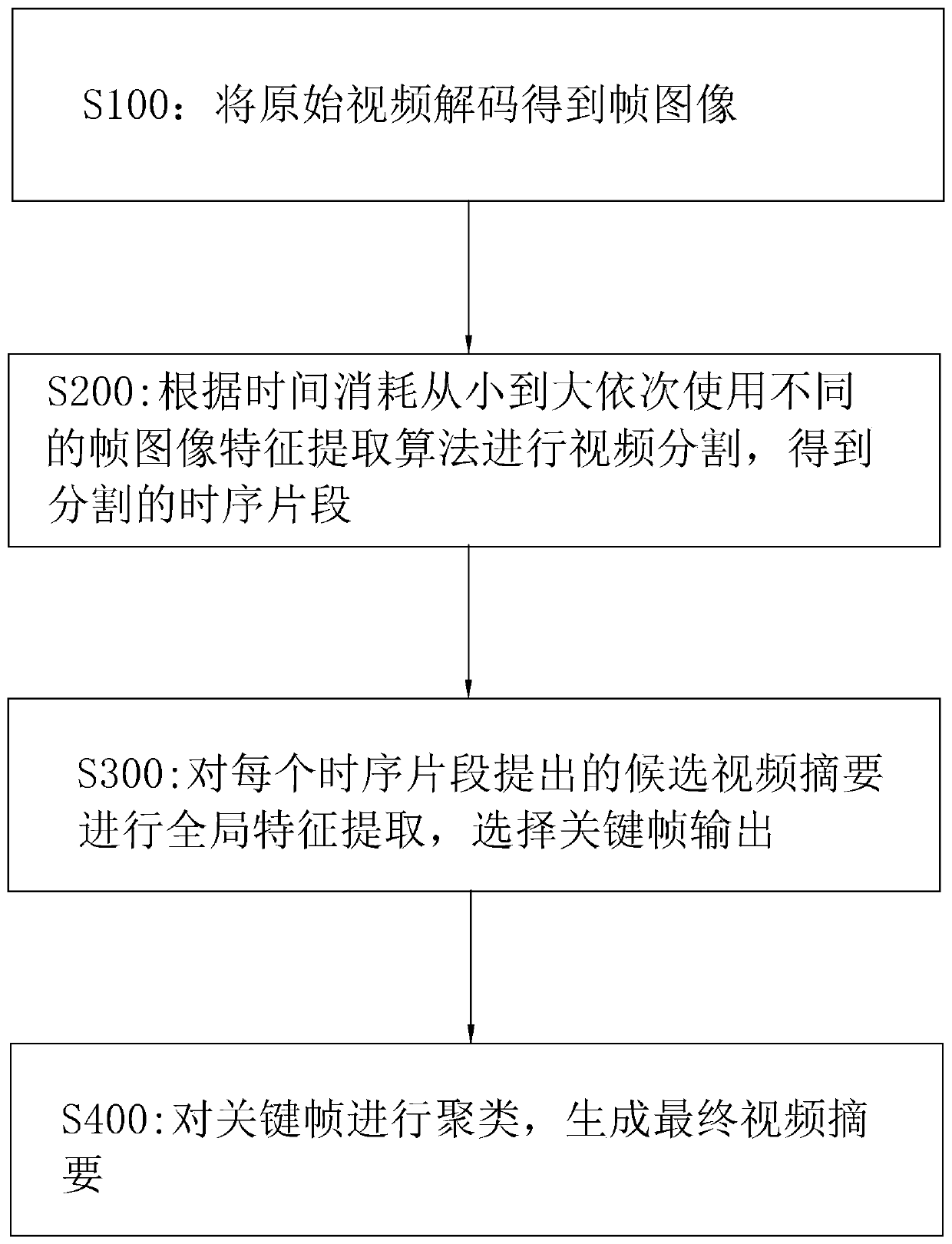 Video abstract extraction method, video abstract extraction system, video abstract extraction device and storage medium