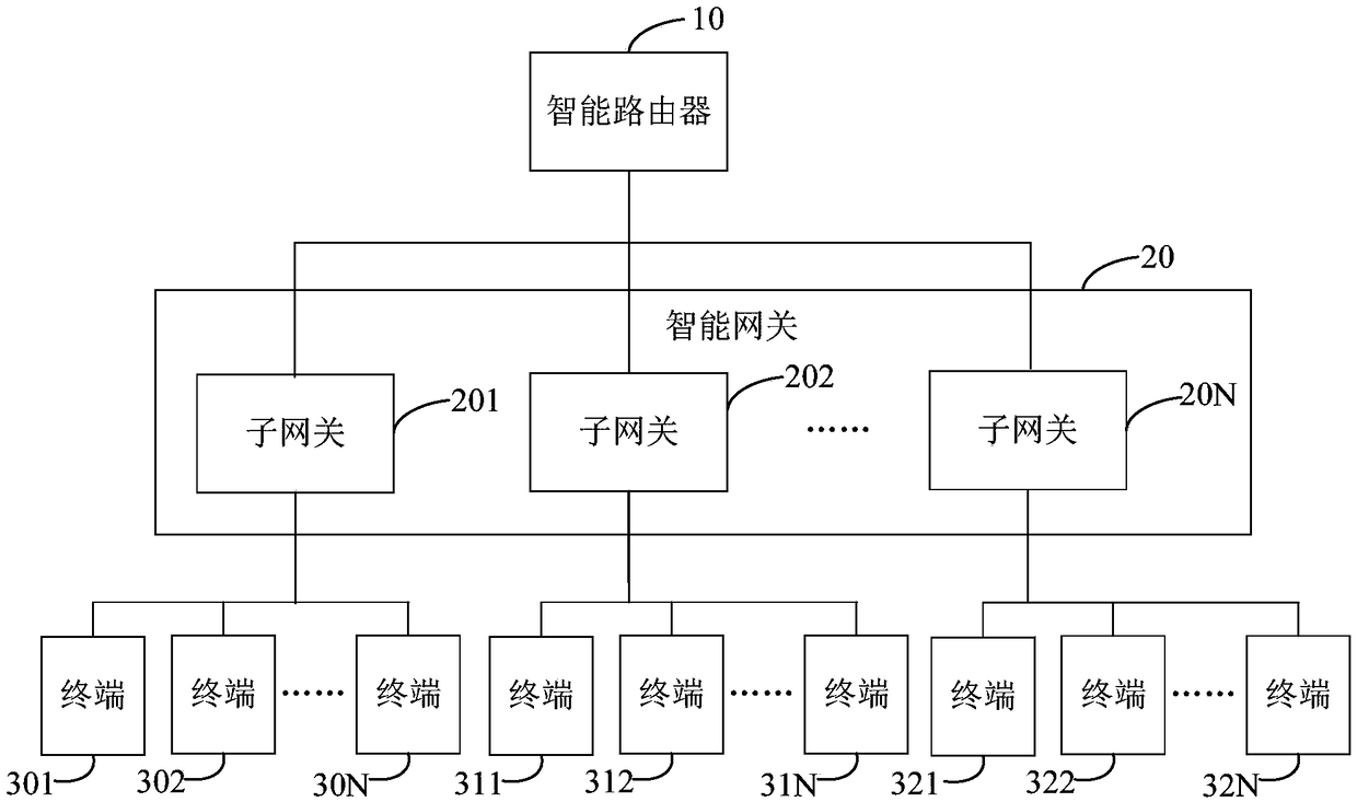 Smart home system, smart gateway and control method thereof