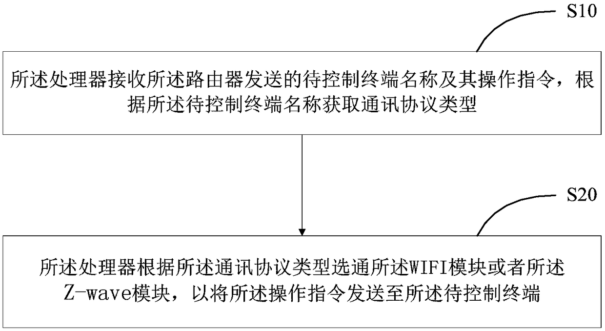 Smart home system, smart gateway and control method thereof