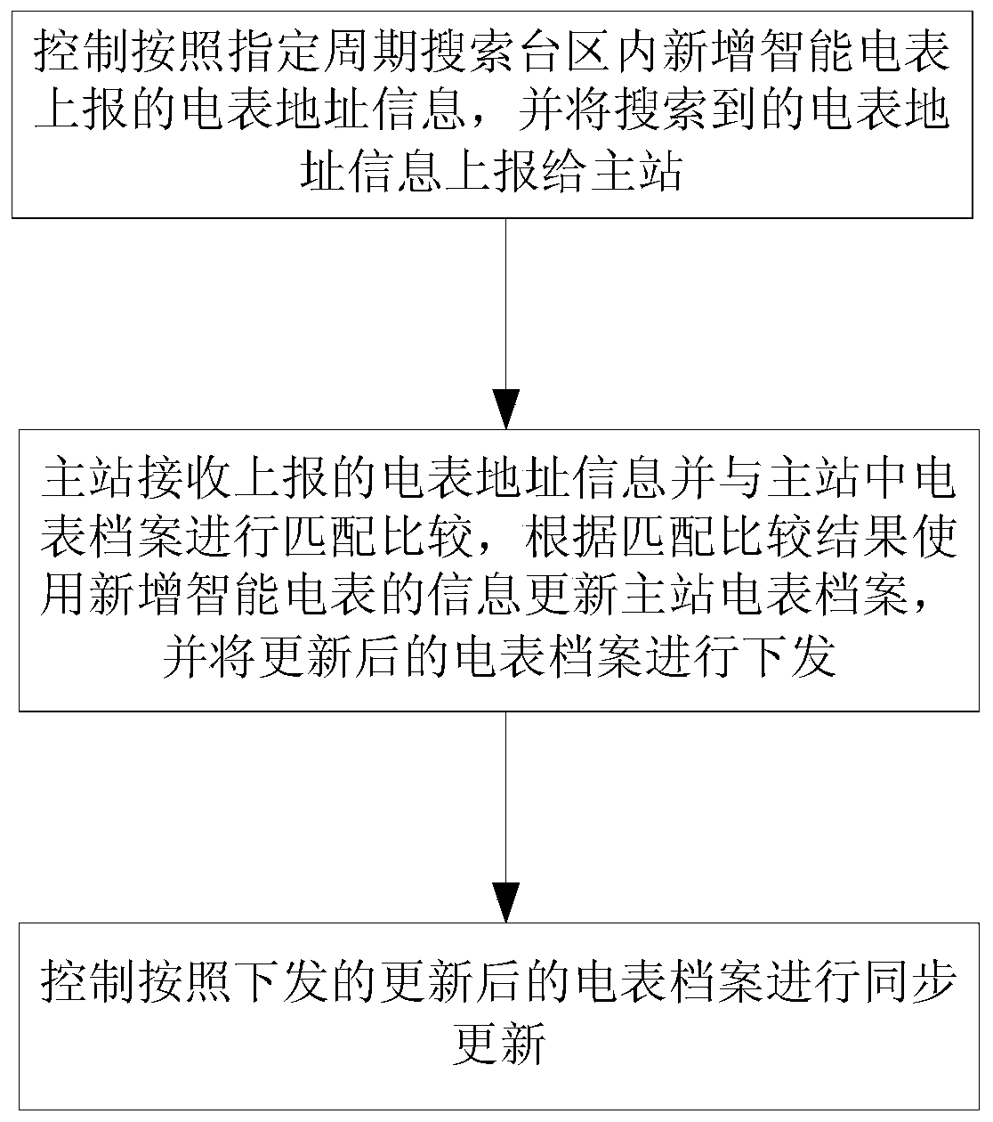 Automatic control method and device for realizing install-and-collection effect of smart electric meter