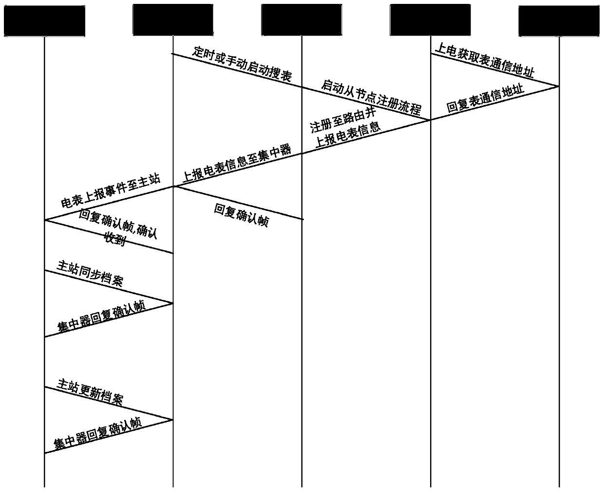 Automatic control method and device for realizing install-and-collection effect of smart electric meter