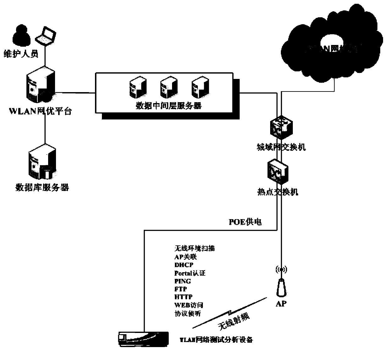 Method and equipment for WLAN (Wireless Local Area Network) test analysis