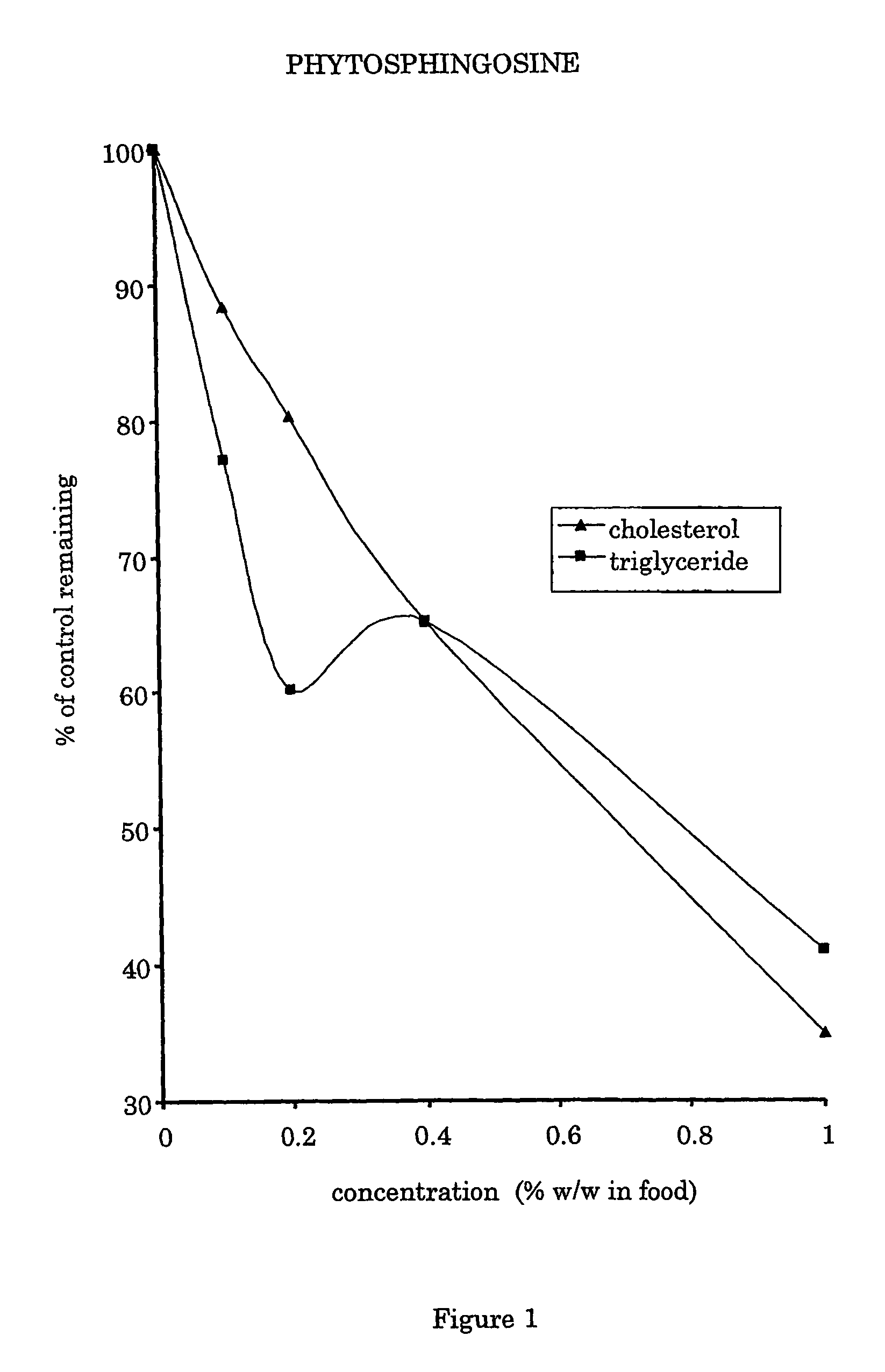 Use of sphingolipids for reducing high plasma cholesterol and high triacylglycerol levels