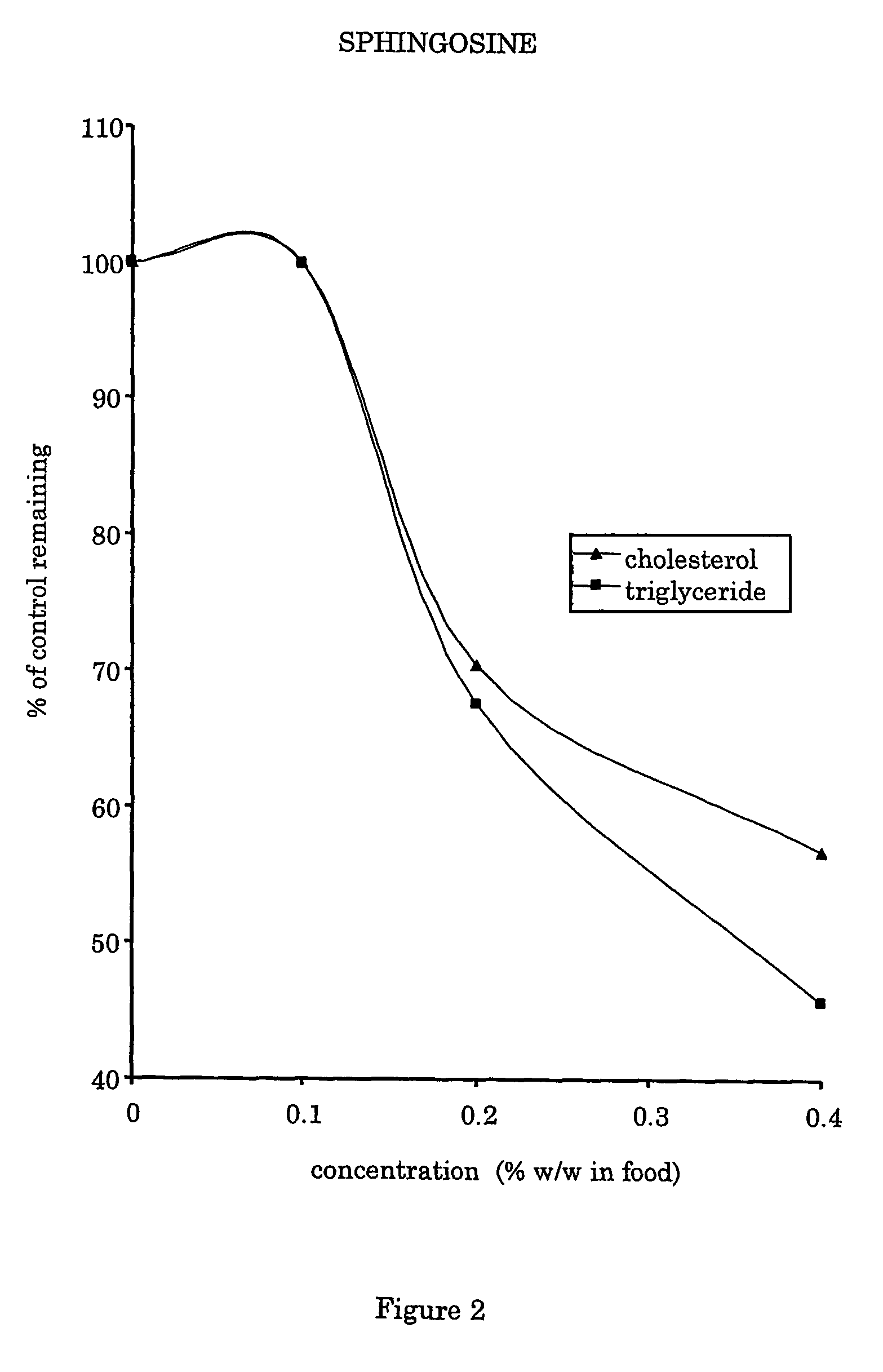 Use of sphingolipids for reducing high plasma cholesterol and high triacylglycerol levels