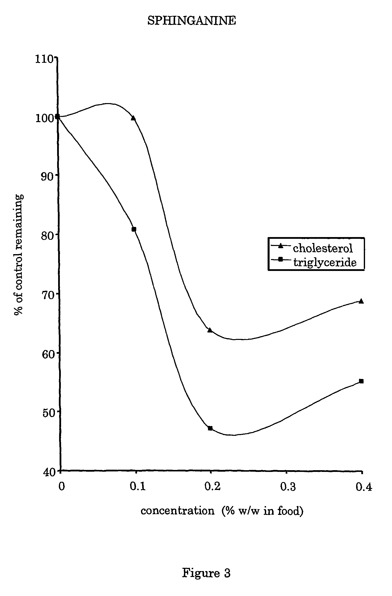 Use of sphingolipids for reducing high plasma cholesterol and high triacylglycerol levels