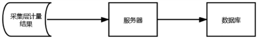 Metering method and system of medium and low voltage direct current power transmission system