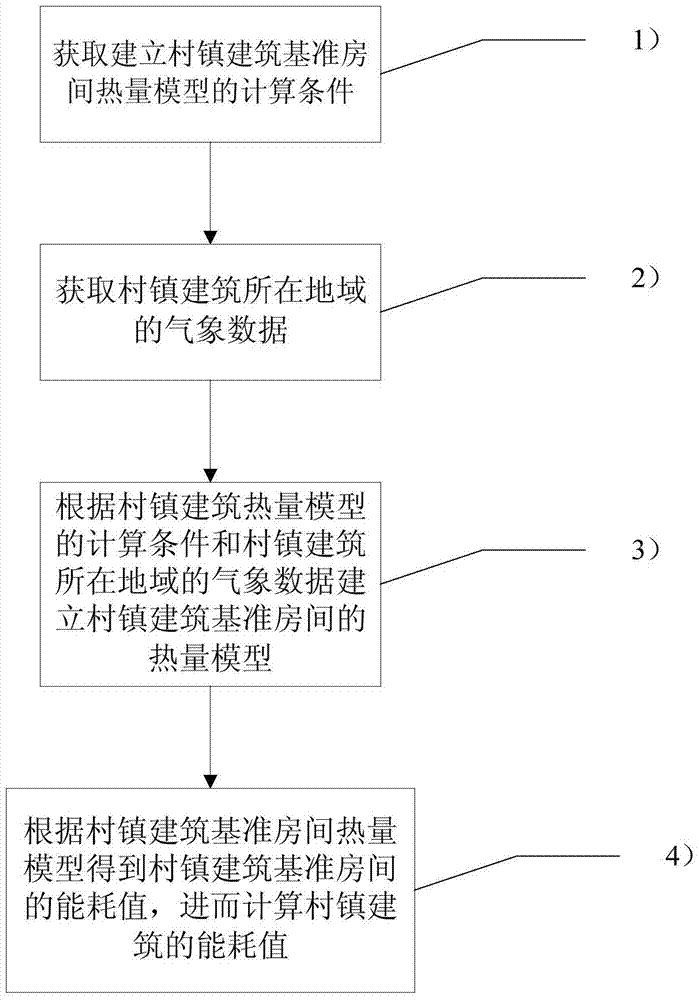 A building energy consumption acquisition method based on the thermal model of the reference room of village and town buildings