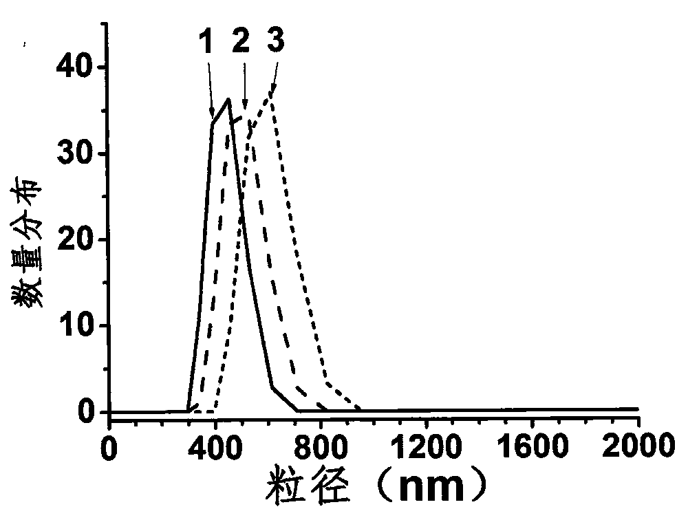 Application of poly-dopamine composite magnetic micro-nano particles in oily sewage treatment