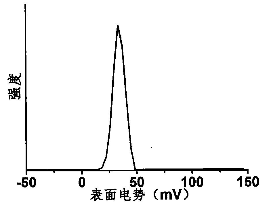 Application of poly-dopamine composite magnetic micro-nano particles in oily sewage treatment