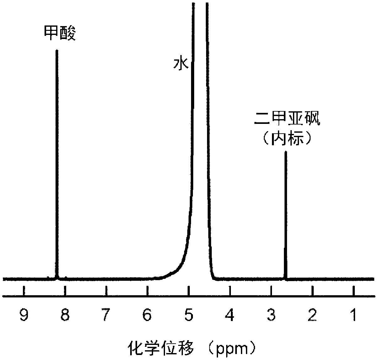 Catalyst for preparing formic acid from carbon dioxide by electroreduction and preparation method of catalyst