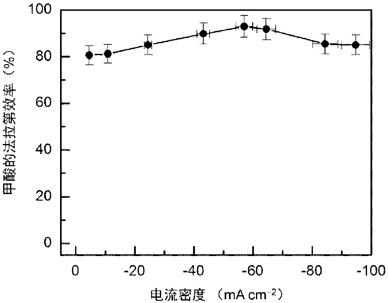 Catalyst for preparing formic acid from carbon dioxide by electroreduction and preparation method of catalyst