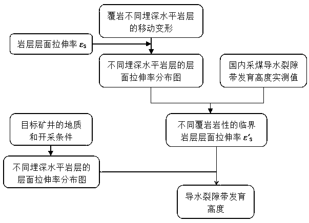 Under-water body mining overlying rock water flowing fractured zone development height prediction method