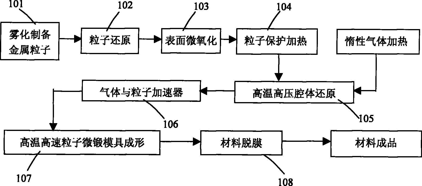 Reduced metal particle high speed micro-forging forming process