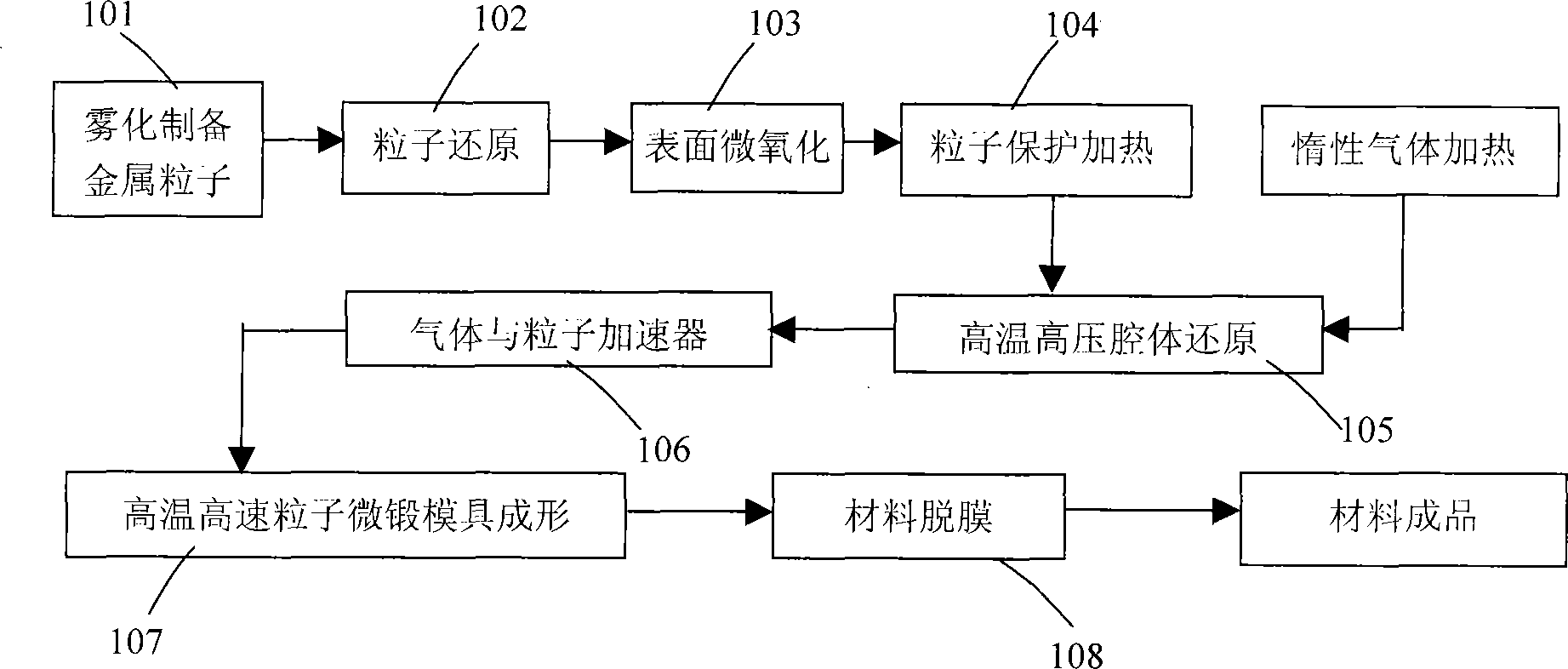 Reduced metal particle high speed micro-forging forming process