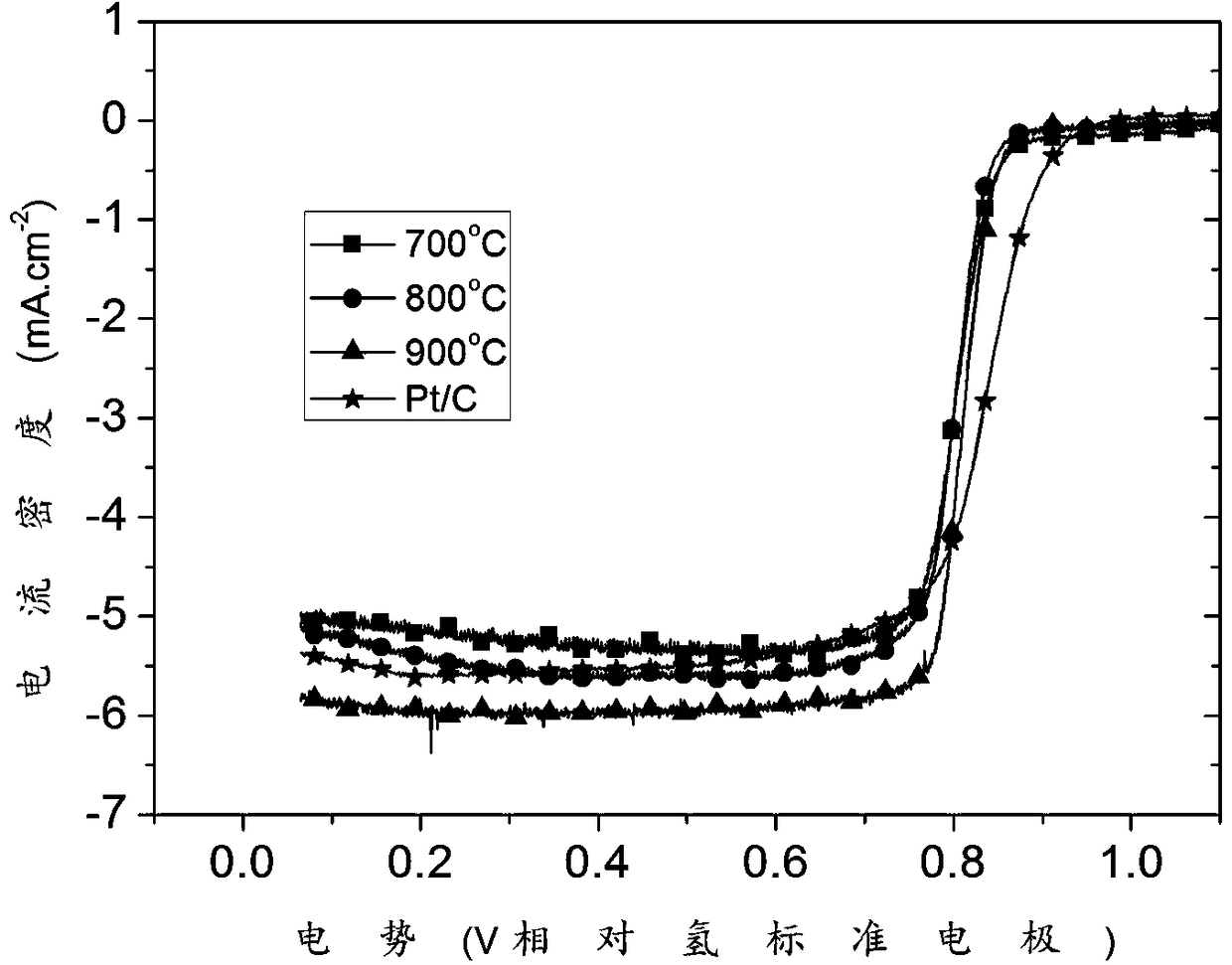 Porous nitrogen-doped carbon supported cobalt nano-material, preparation method and application thereof