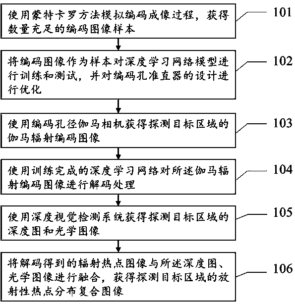 Gamma radioactive imaging method based on deep learning