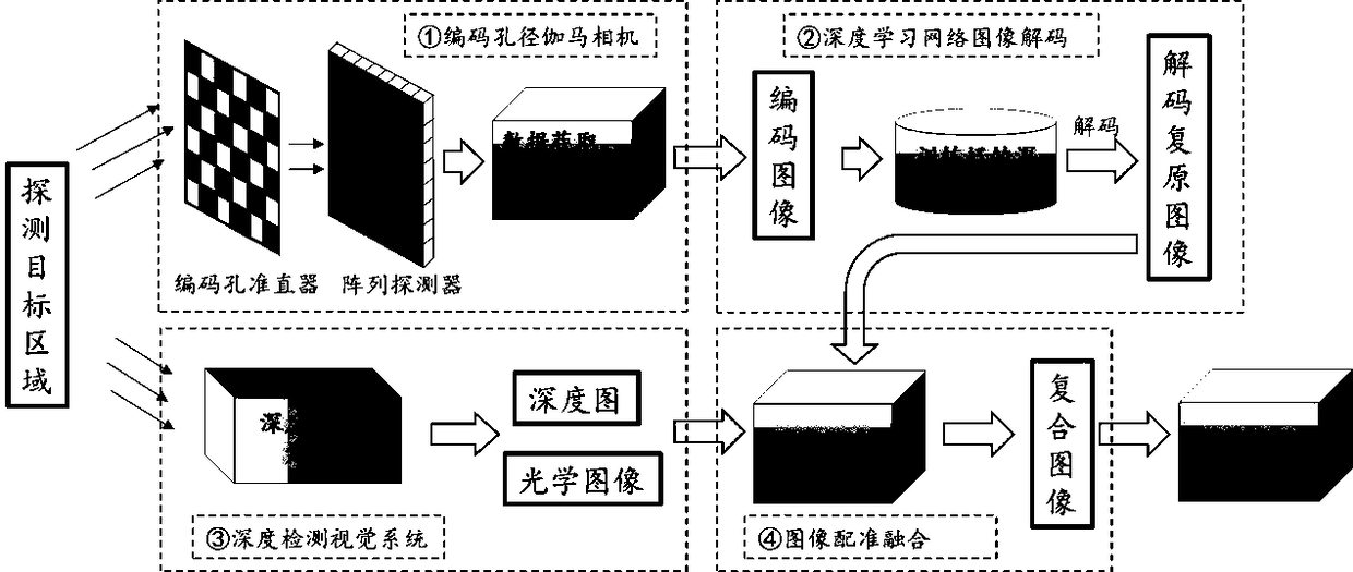 Gamma radioactive imaging method based on deep learning