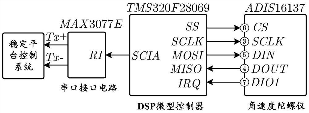 Integrated digital angular velocity gyroscope, predictive filtering method and electronic equipment