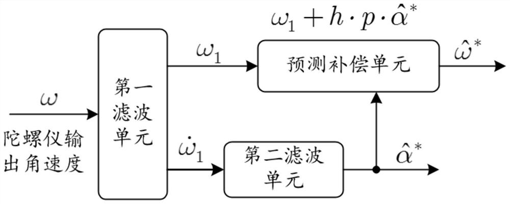 Integrated digital angular velocity gyroscope, predictive filtering method and electronic equipment