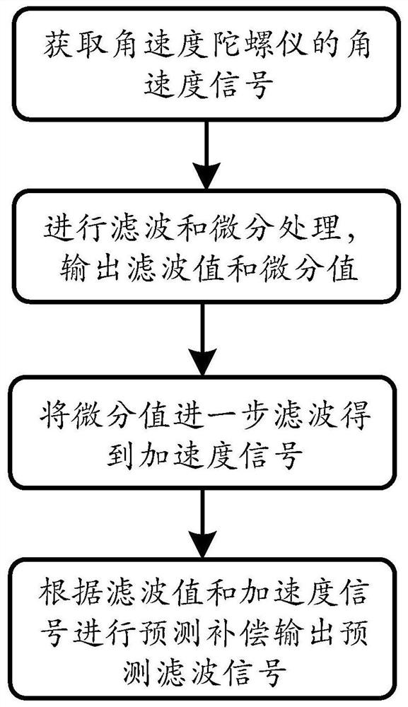 Integrated digital angular velocity gyroscope, predictive filtering method and electronic equipment